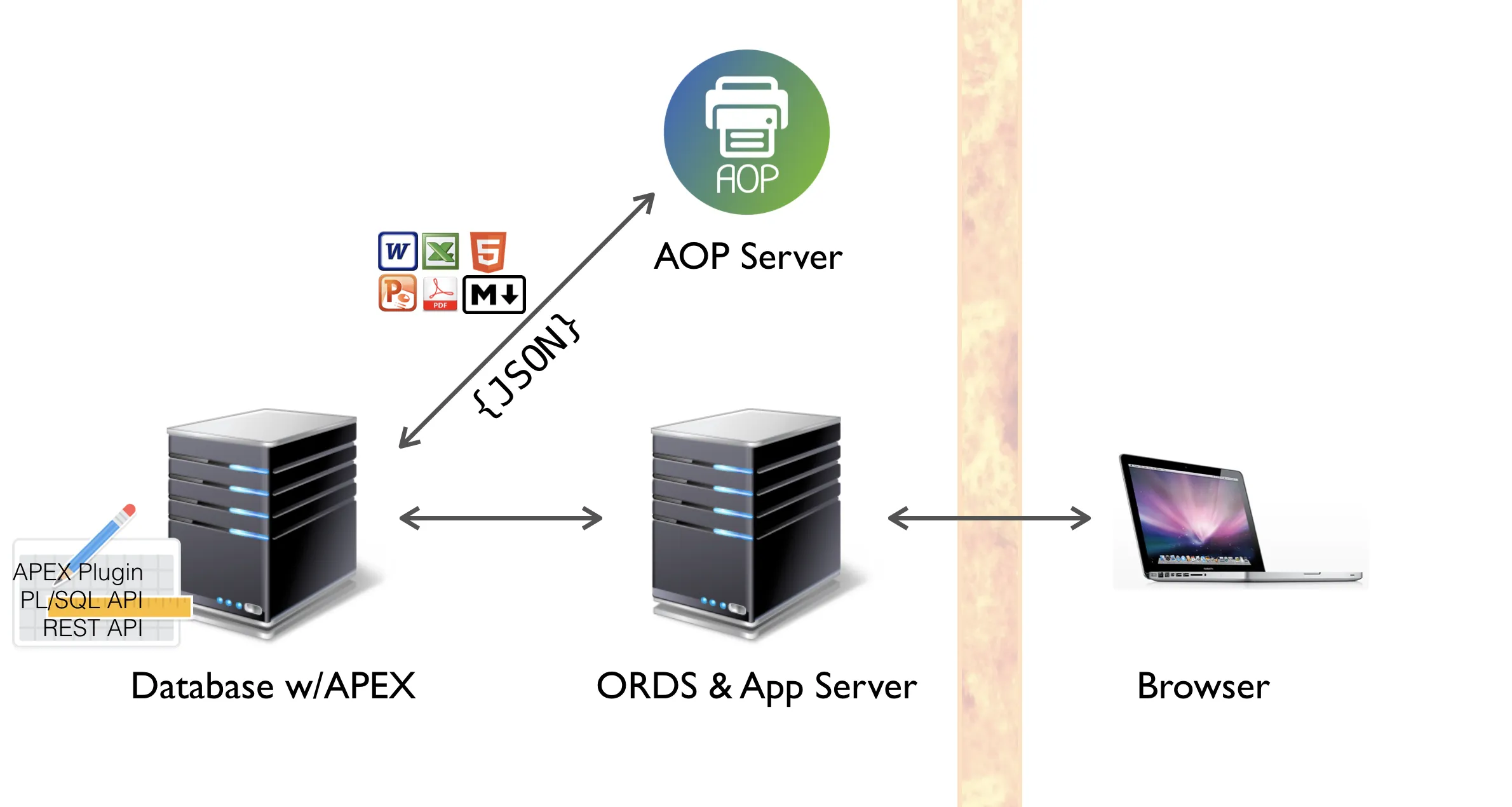 AOP Architecture