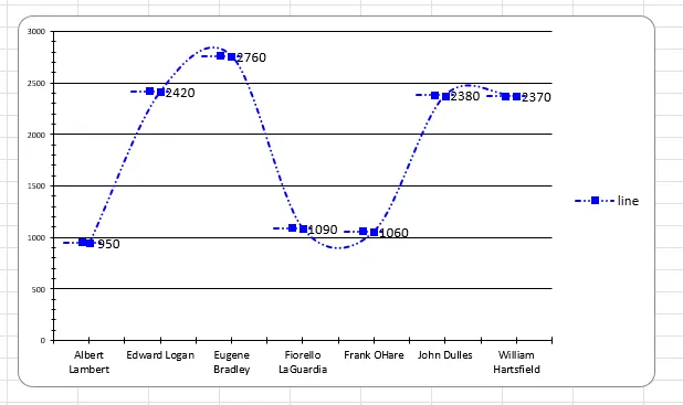 lineChart output